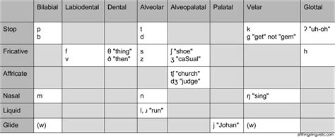 American Phonetic Alphabet Symbols - The Ipa Chart For Language Learners | Fun Activities Kids