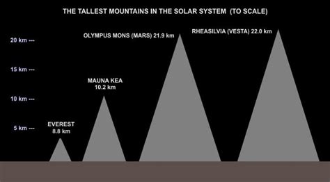 Top 9 Tallest Mountains in the Solar System - SnowBrains