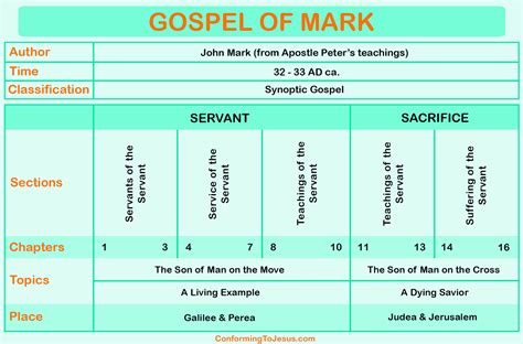 Gospel Of John Chart Gospel Of John Overview - vrogue.co