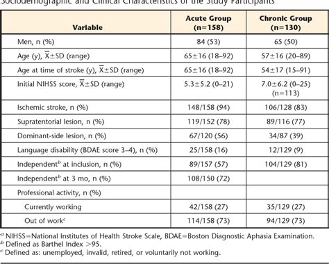 Table 1 from Stroke Impact Scale Version 2: Validation of the French Version | Semantic Scholar