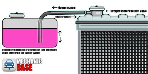 Engine Coolant Reservoir System Diagram