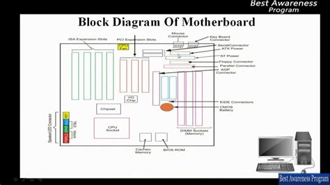 Hardware and Software: Block Diagram of motherboard, types of motherboard Part 32 of 2nd term ...