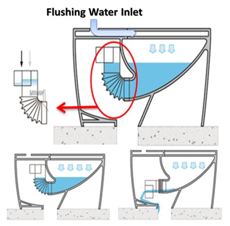 Improved Flushing Mechanism in the 4.5-Liter Water-Saving Toilet ...