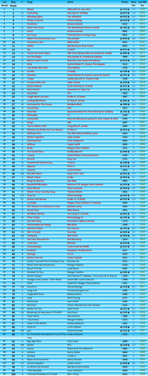 2021 Billboard Hot 100 Year End Predictions (Year 9) | Pulse Music Board