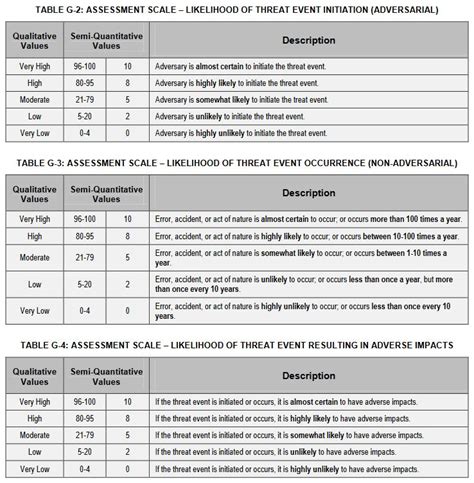 Cyber Security Risk Assessment Template