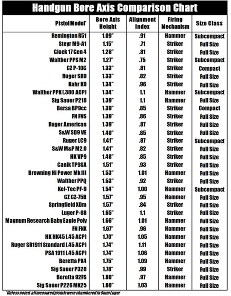 Pistol Bore Axis Comparison: What is Low Bore Axis?