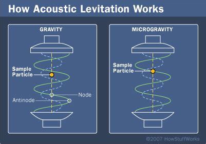 How Acoustic Levitation Works | Levitation, Sound physics, Physics and ...