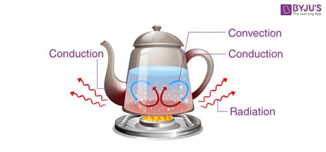 What Is Heat Transfer? Conduction, Convection, Radiation and FAQs