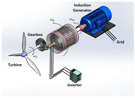 Electromagnetic Induction Generator