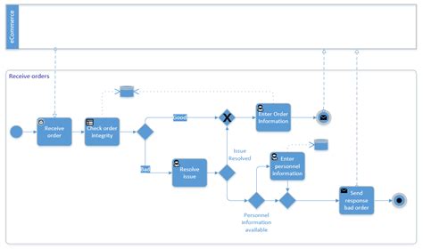 ECommerce Process Flow | Mapping ECommerce Processes Workbook