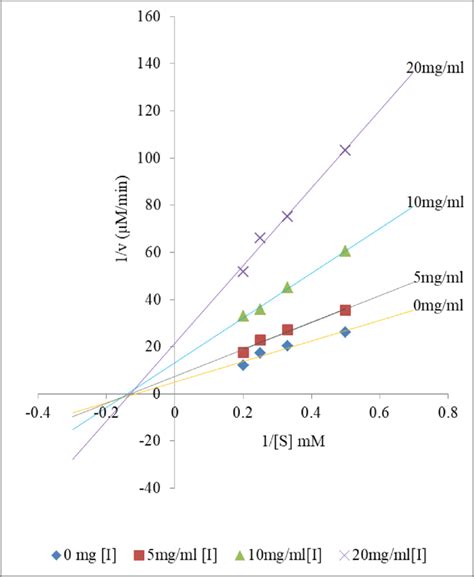 Lineweaver-Burk plot demonstrating non-competitive inhibition of... | Download Scientific Diagram