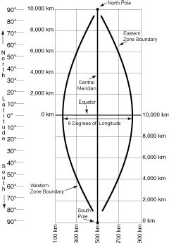 More details about the UTM coordinate system