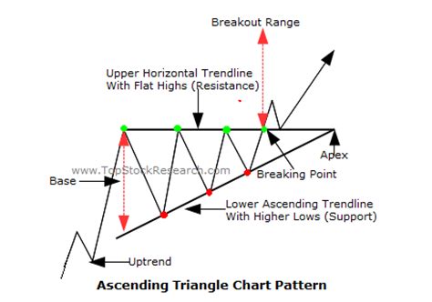 Tutorials On Ascending Triangle Chart Pattern