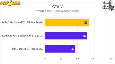 ZOTAC GeForce GTX 1050 Low Profile Graphics Card | Computer Reviews ...