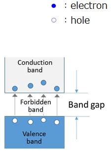 What is a wide-band-gap semiconductor? | Toshiba Electronic Devices ...