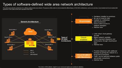 Virtual WAN Architecture Types Of Software Defined Wide Area Network ...