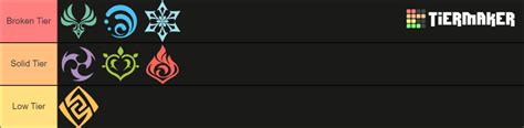 Genshin Impact Elements Tier List (Community Rankings) - TierMaker
