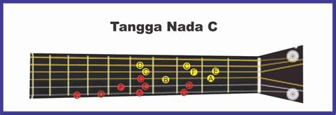 jenis tangga nada gitar - Peter Sanderson