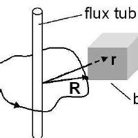 Sketch describing the Aharonov-Bohm effect. | Download Scientific Diagram