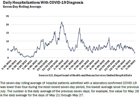 VDH: COVID hospitalizations, deaths keep falling | Vermont Business ...