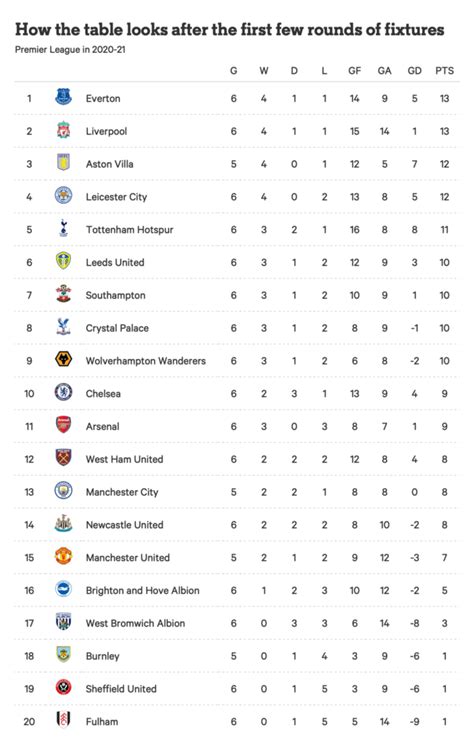 List Of England Premier League Table 2021 To 2022 References · News