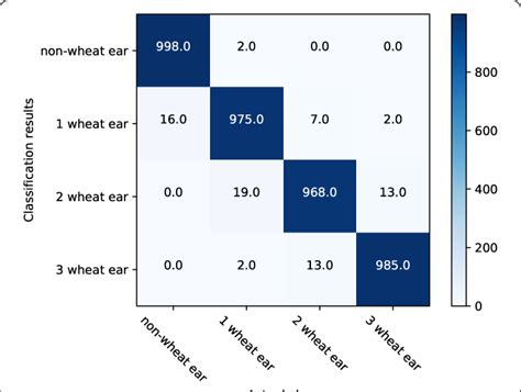 The multiclass confusion matrix of the different classification results ...