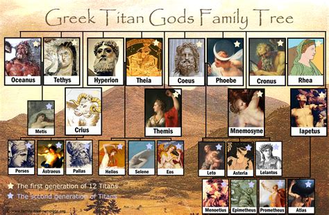 Printable family tree of the Greek gods Titans | Family Tree Template