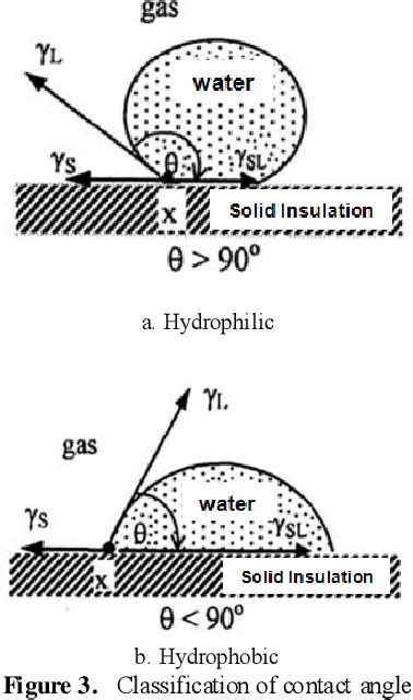 Hydrophobic Contact Angle and Surface Degradation of Epoxy Resin Compound with Silicon Rubber ...