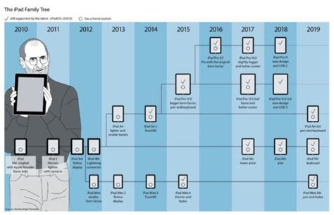 The Apple iPad family timeline (flowchart)