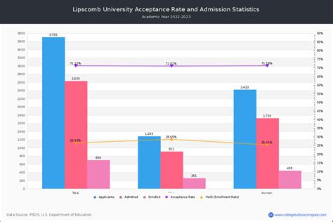 Lipscomb Acceptance Rate and SAT/ACT Scores