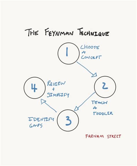 The Feynman Technique: The Best Way to Learn Anything, Mike Daly