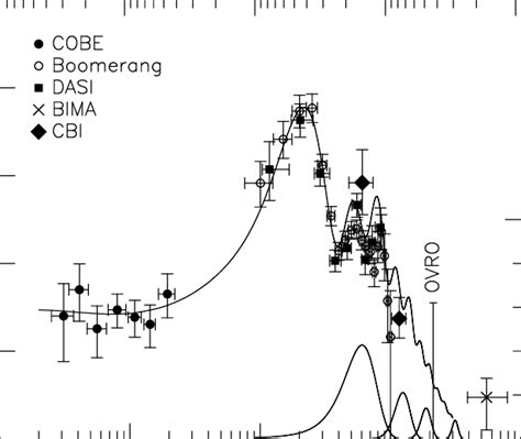 -Some CMBR anisotropy measurements, shown with a Λ-CDM model with Ω 0 =... | Download Scientific ...