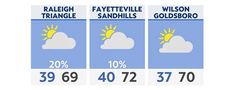 Latest forecast for Raleigh and Central North Carolina