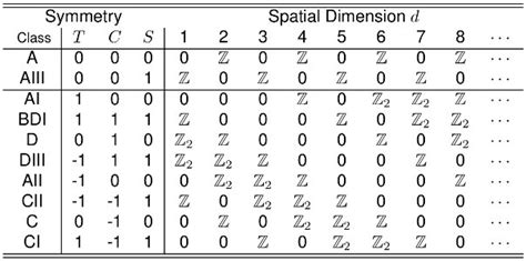 condensed matter - Which Symmetry class and what kind of topological invariant for $2D -p+ip ...