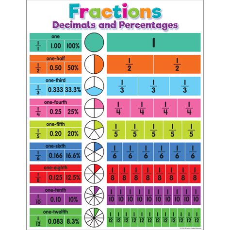 Simple Fraction To Decimal Chart