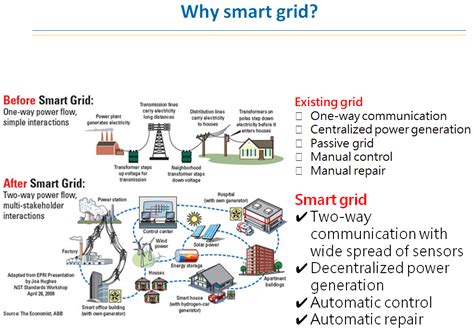 How to build a smart grid?