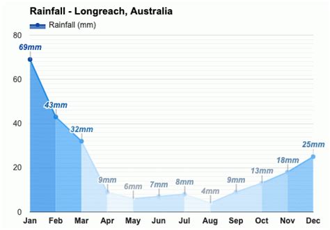 July weather - Winter 2023 - Longreach, Australia