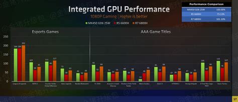 AMD-Radeon-600M-680M-660M-RDNA-2-iGPU-Performance-Benchmarks-on-Ryzen-6000-APUs-_4-1480x634 ...