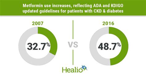 Use of metformin, newer drugs on the rise in patients with diabetic ...