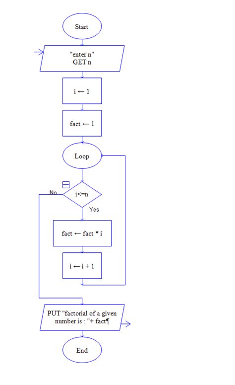 Flowchart to Find Factorial of a Number – Thambi – தம்பி