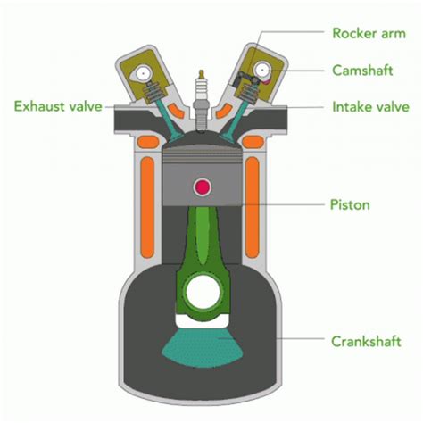 Internal Combustion Engine Basics | Department of Energy