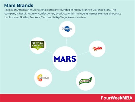 Mars Brands - FourWeekMBA