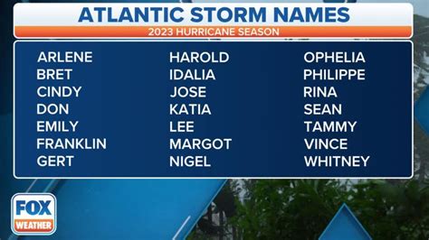 Hurricane names 2023: Watch for these during the upcoming Atlantic season