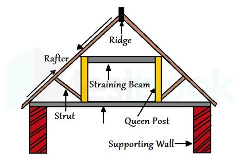 [Solved] Queen post truss is suitable for spans up to