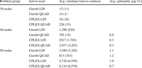 Summary of results using default settings for CPLEX and Gurobi | Download Table