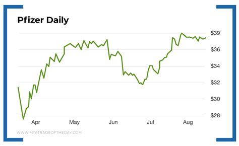 Pfizer Stock Price Forecast 2024 - Tatum Lauryn