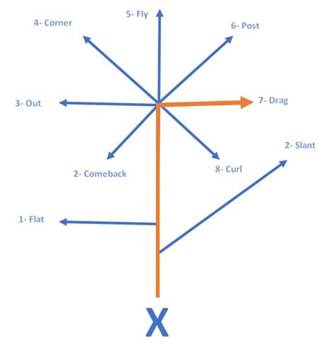 All Football Routes Explained [Tree & Graphs 2024 Updated]