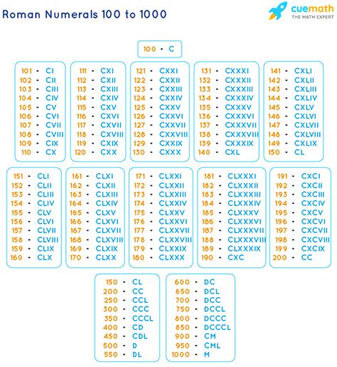 Roman Numerals 100 to 1000 | Roman Numbers 100 to 1000 Chart