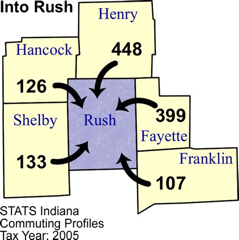 Rush County Commuting Patterns 2005