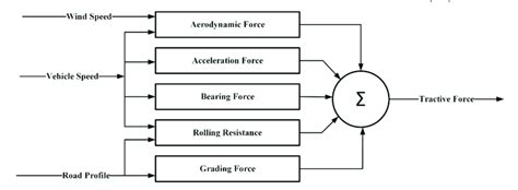 The tractive force of an EV. | Download Scientific Diagram